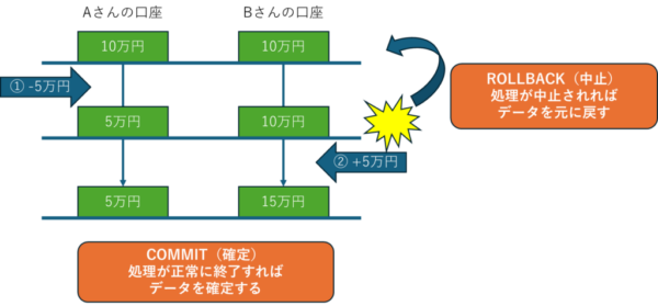 コミットとロールバックの例