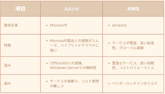 Azure,AWSの比較表